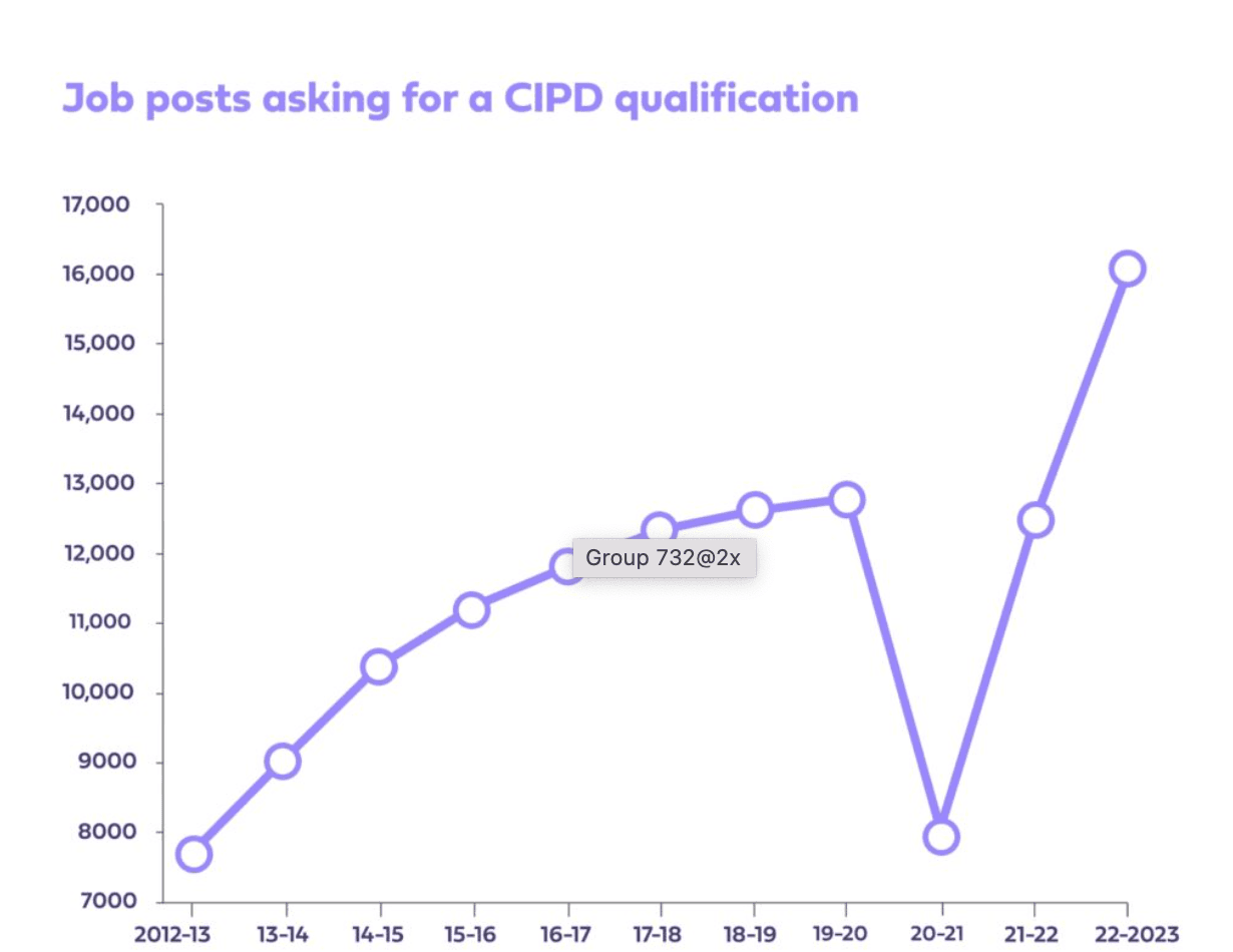 Why a CIPD Qualification Could Be the Key to Unlocking Your HR Career Potential